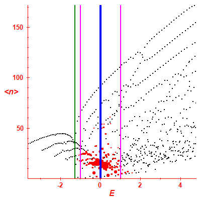 Peres lattice <N>